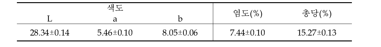 메밀속성장의 색도, 염도 및 총당함량