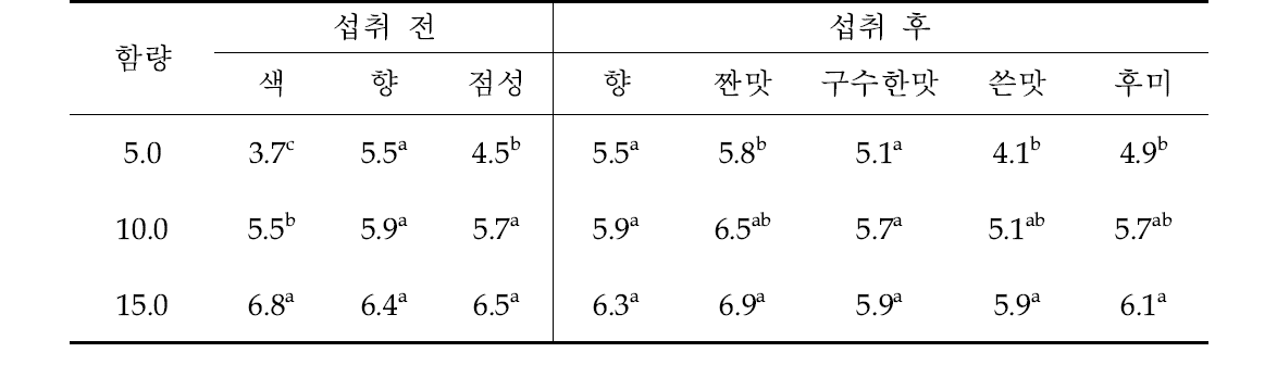 메밀속성장 함량별 덮밥의 관능평가 강도