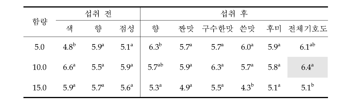 메밀속성장 함량별 덮밥의 관능평가 기호도