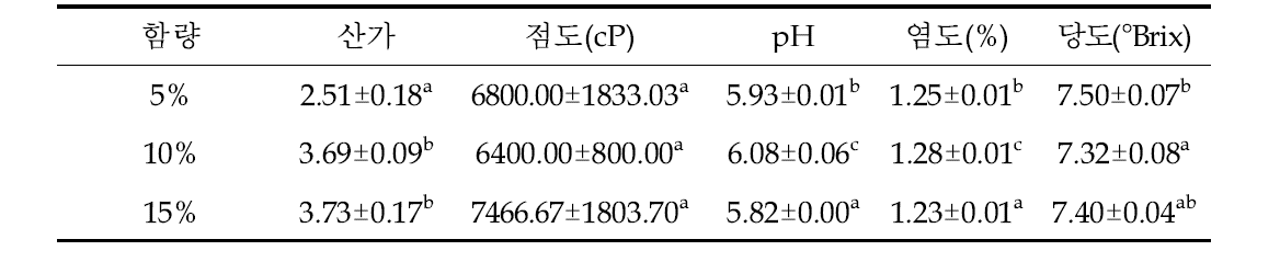 메밀속성장 함량에 따른 소스의 이화학적 특성