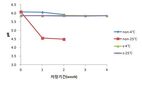 저장기간에 따른 메밀속성장 덮밥소스의 pH