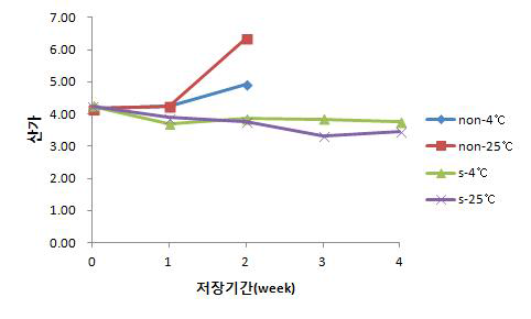 저장기간에 따른 메밀속성장 덮밥소스의 산가