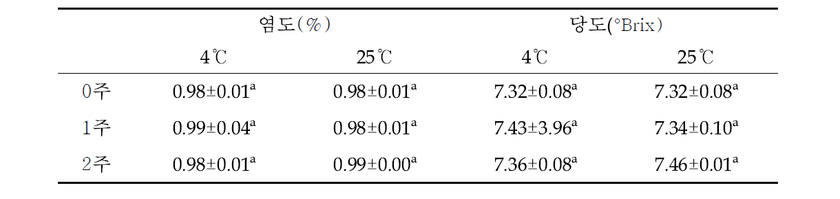 살균하지 않은 메밀속성장 덮밥소스의 저장기간에 따른 염도와 당도