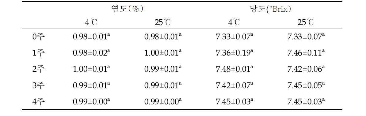 살균 처리한 메밀속성장 덮밥소스의 저장기간에 따른 염도와 당도