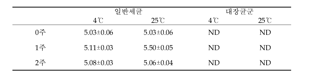 살균하지 않은 메밀속성장 덮밥소스의 저장기간에 따른 미생물 변화