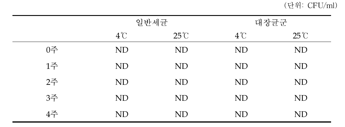 살균 처리한 메밀속성장 덮밥소스의 저장기간에 따른 미생물 변화