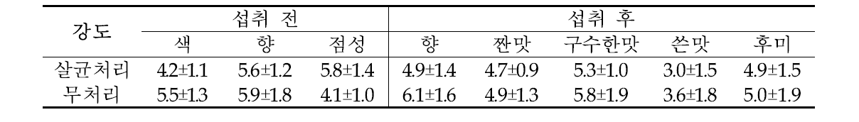 살균처리에 따른 메밀속성장 덮밥 관능평가 강도