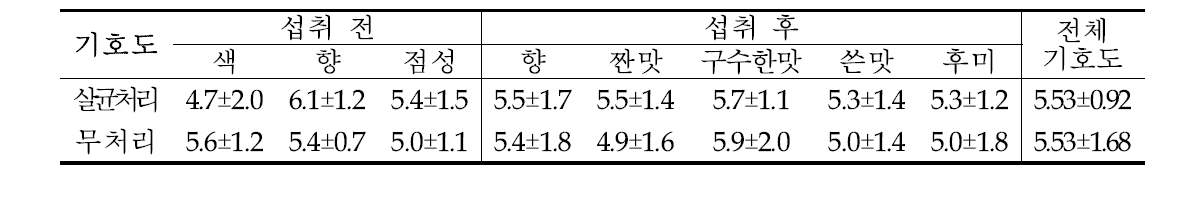 살균처리에 따른 메밀속성장 덮밥 관능평가 기호도