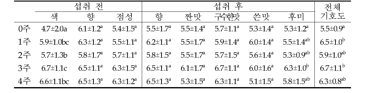 살균처리 후 4℃ 저장에 따른 메밀속성장 덮밥 관능평가 기호도