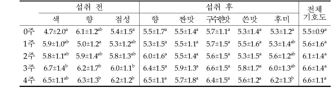 살균처리 후 25℃ 저장에 따른 메밀속성장 덮밥 관능평가 기호도