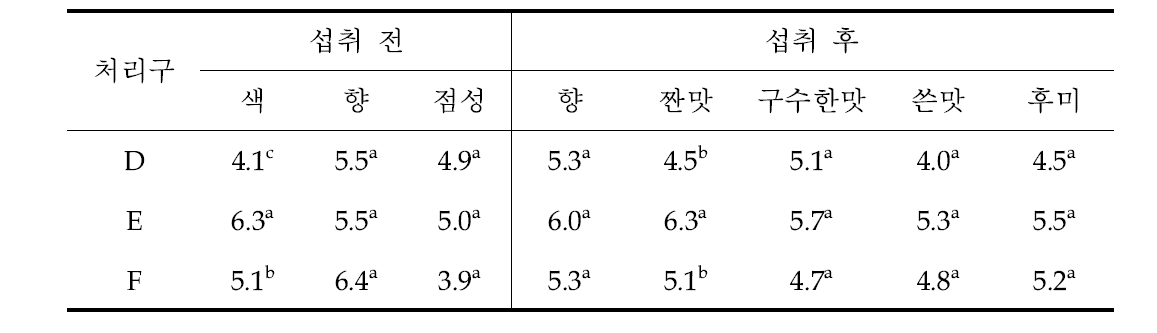 원재료 및 동결건조 분말 메밀속성장 함량별 관능평가 강도