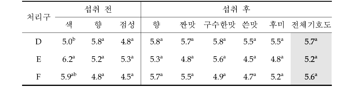 원재료 및 동결건조 분말 메밀속성장 함량별 관능평가 기호도