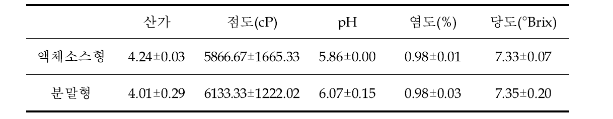 메밀속성장 덮밥소스 및 메밀속성장 분말 덮밥소스의 이화학적 특성 분석