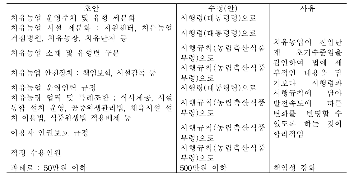 수정모델에 따른 치유농업 법률(안)과 초기 법률안의 수정내용 비교