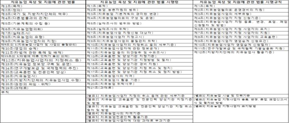 (가칭) 치유농업 육성 및 지원에 관한 법률 시행령, 시행규칙 조항(요약)