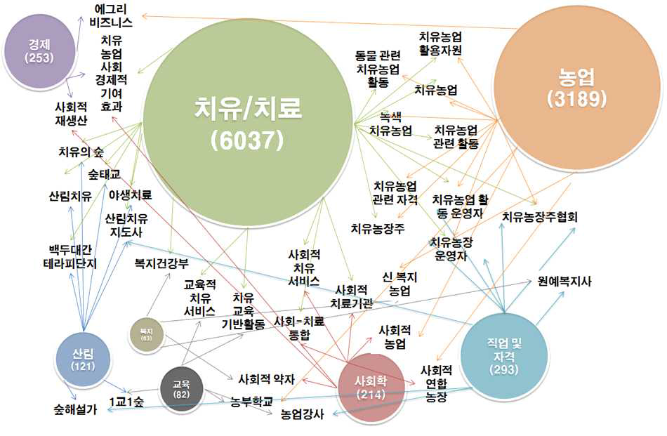 치유농업 관련 용어의 범주 및 체계(관계) 모식도