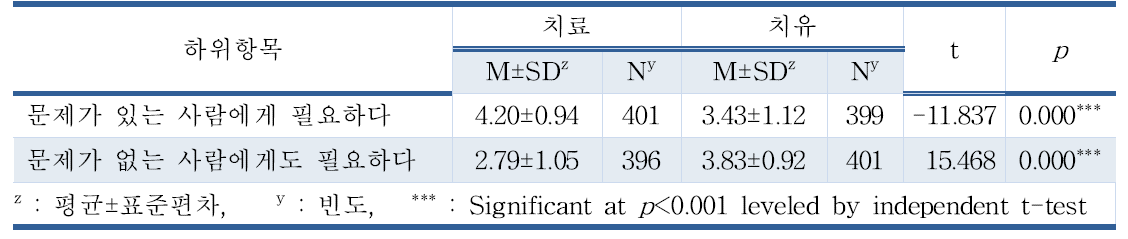 ‘치료’와 ‘치유’가 필요한 대상에 대한 인식