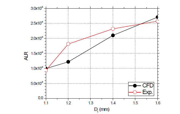 Effect of V-cut angle and Venturi throat diameter on ALR
