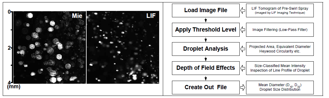 Procedure of image processing for spray droplet sizing