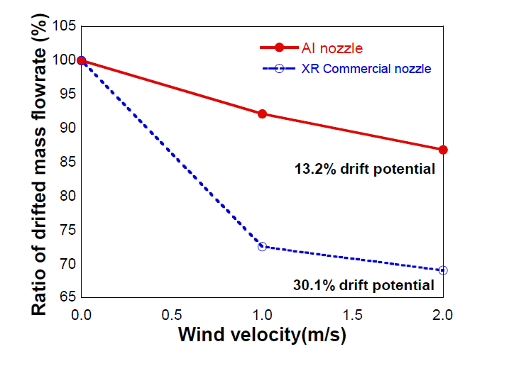Evaluation of drift potential for AI nozzle and general nozzle