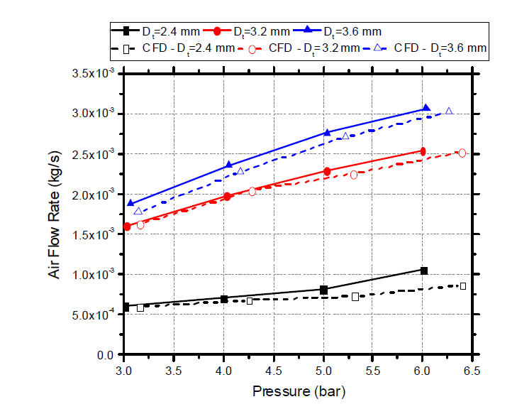 dt 변화에 따른 공기 유입량 유동해석 결과 및 실험결과의 비교