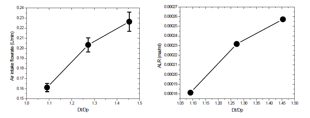 Effect of the ratio of Venturi throat diameter to Pre-orifice diameter (Dt/Dp)