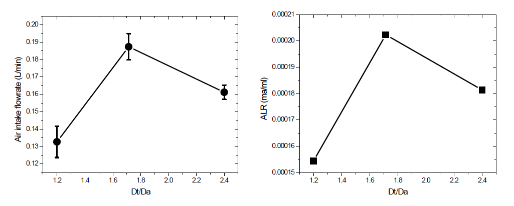 Effect of the ratio of Venturi throat diameter to air orifice diameter (Dt/Da)