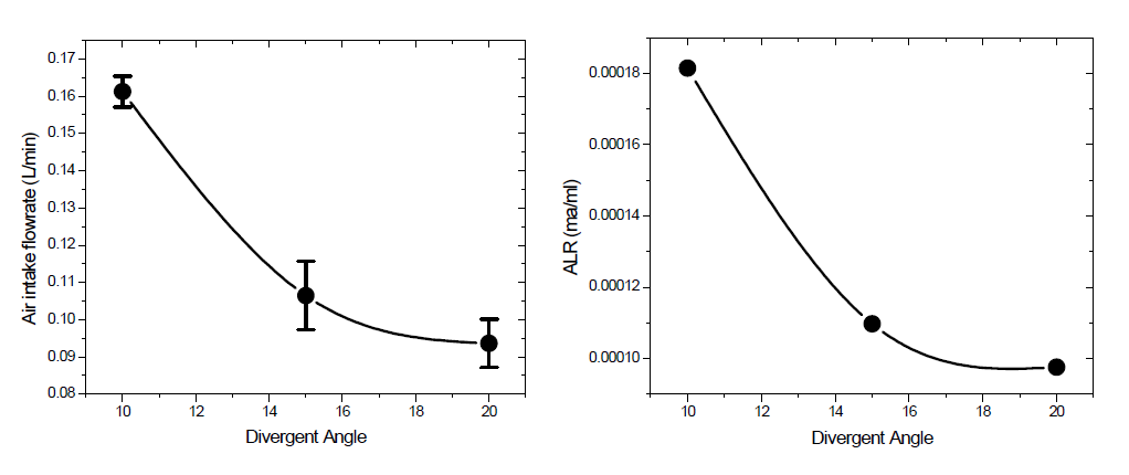 Effect of divergent angle (θ) on ALR