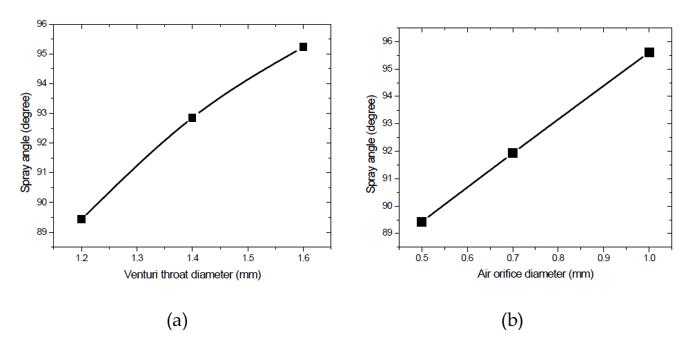 Effect of Venturi throat diameter and air orifice diameter on ALR