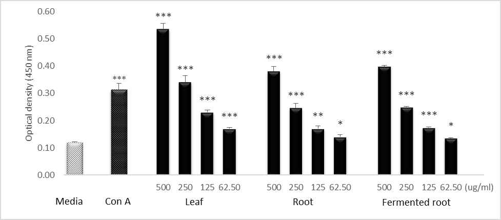 Effect of ethanol extracts of A. hookeri leaf, root, and fermented root on splenocyte proliferation