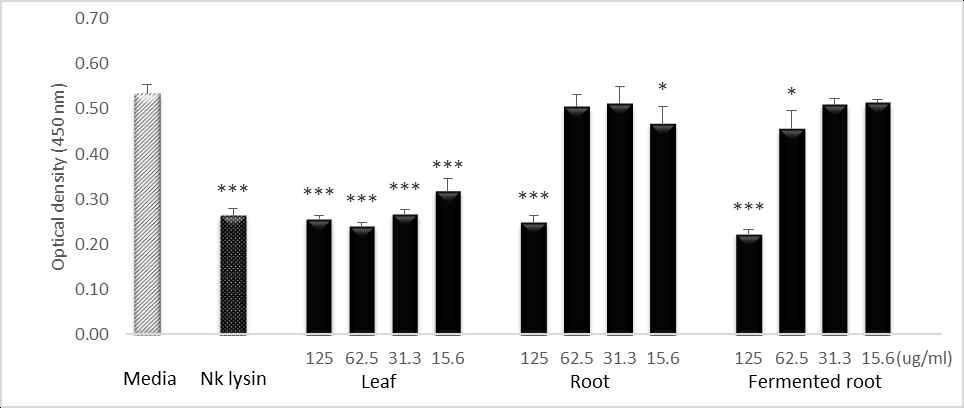 Suppressive Effect of 70% ethanol extracts of A. hookeri leaf, root, and fermented root on cell viability in RP9 tumor cell