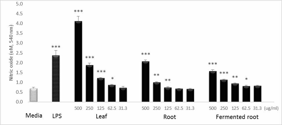 Effect of 70% ethanol extracts of A. hookeri leaf, root, and fermented root on nitric oxide production