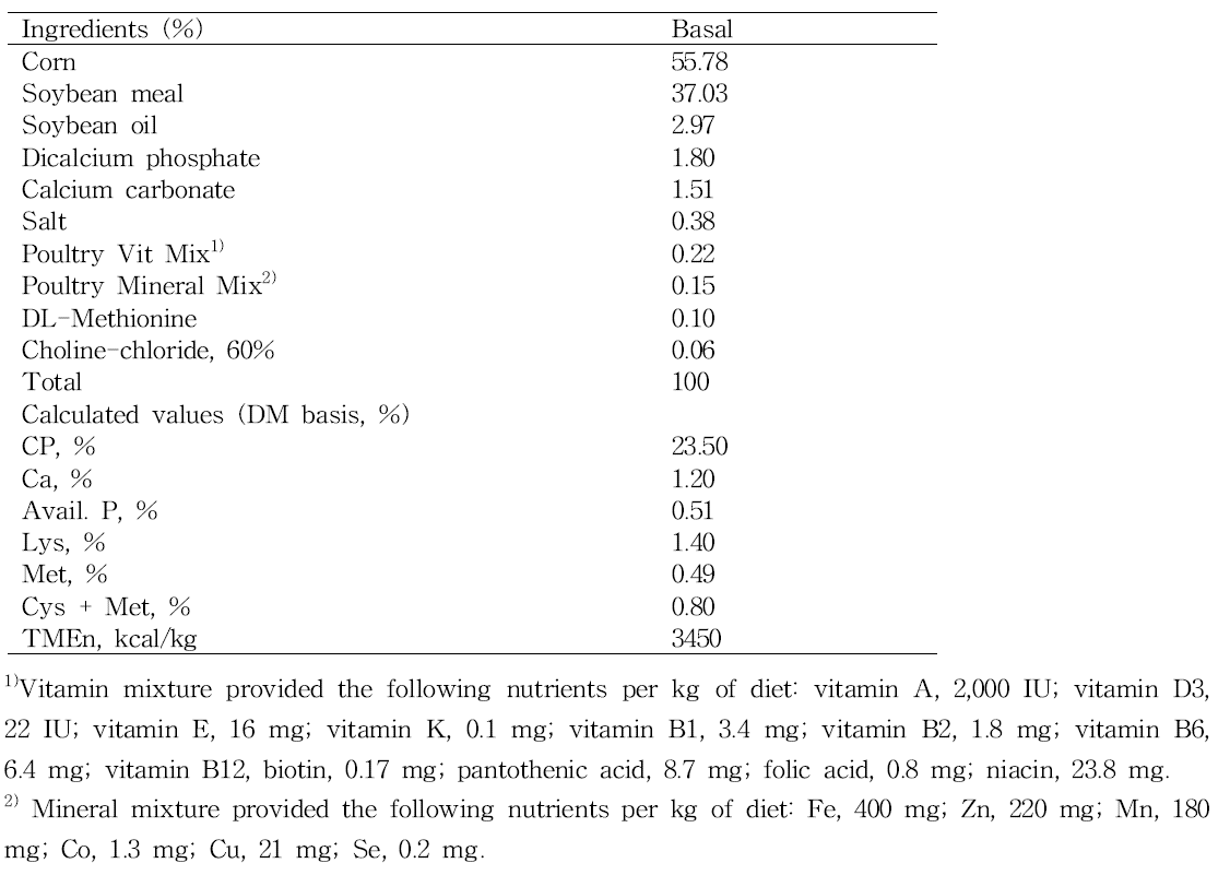 The ingredient and nutrient composition of the basal diet