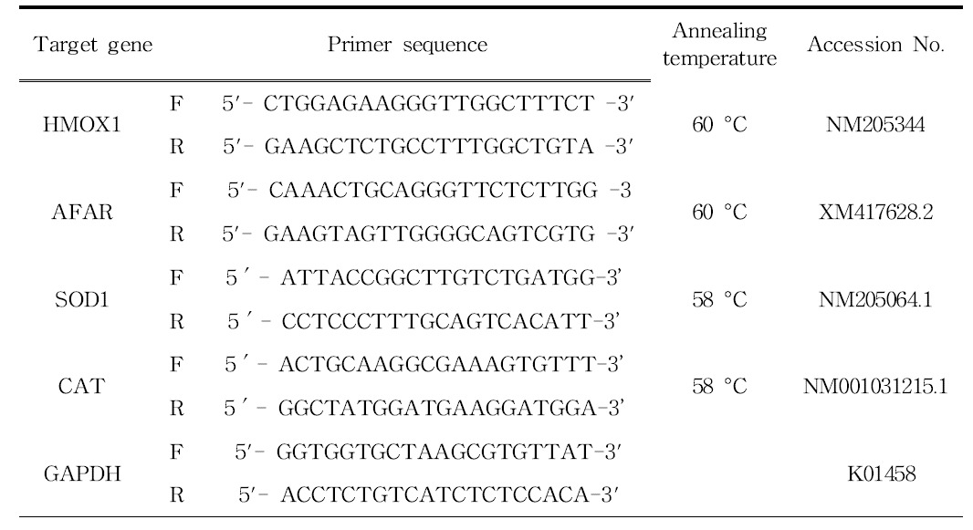 Primers used for real-time PCR amplification of gene expression