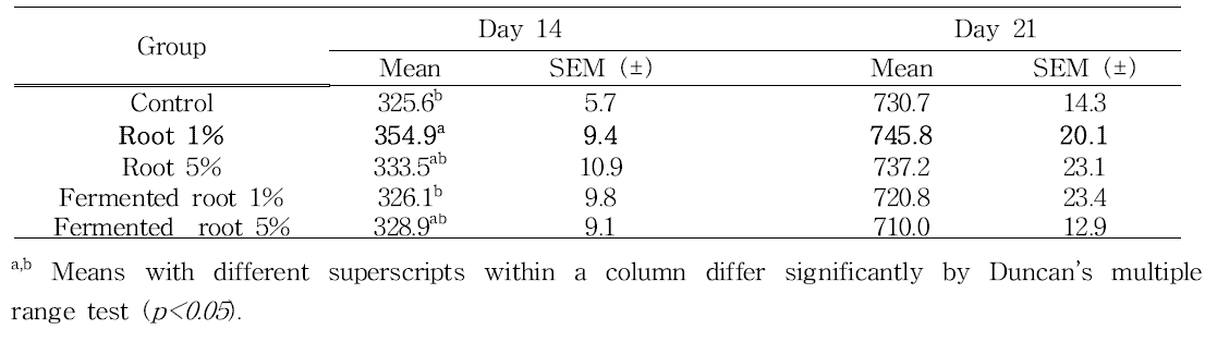 Body weight (g) of growing broilers fed diets containing Allium hookeri root and fermented root