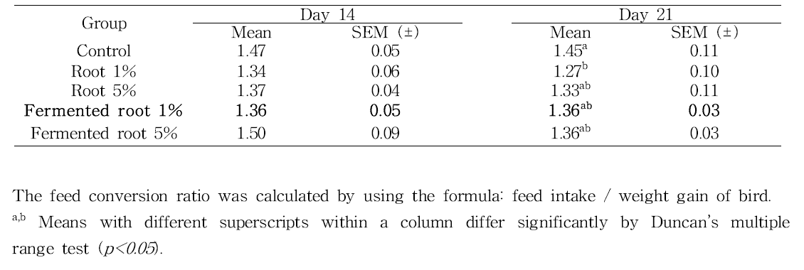 Feed conversion ratio (g/g) of growing broilers fed diets containing Allium hookeri root and fermented root