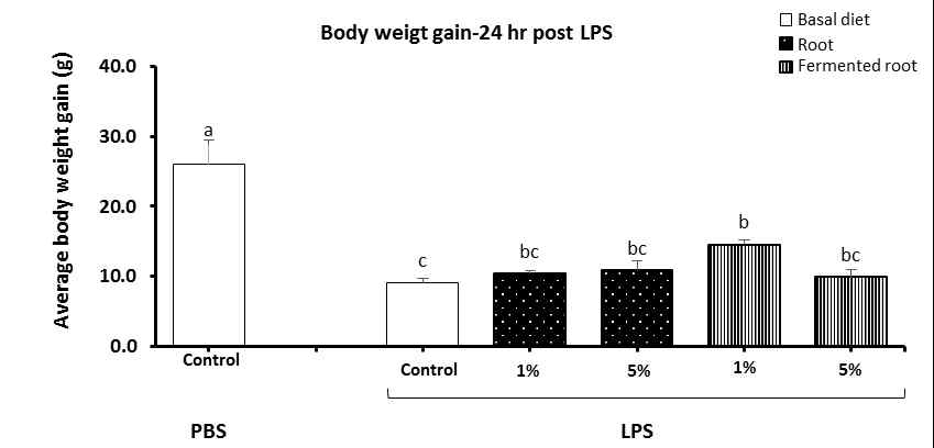 Effects of dietary A. hookeri root or fermented root on body weight gain in chicken at 24hrs-post LPS injection