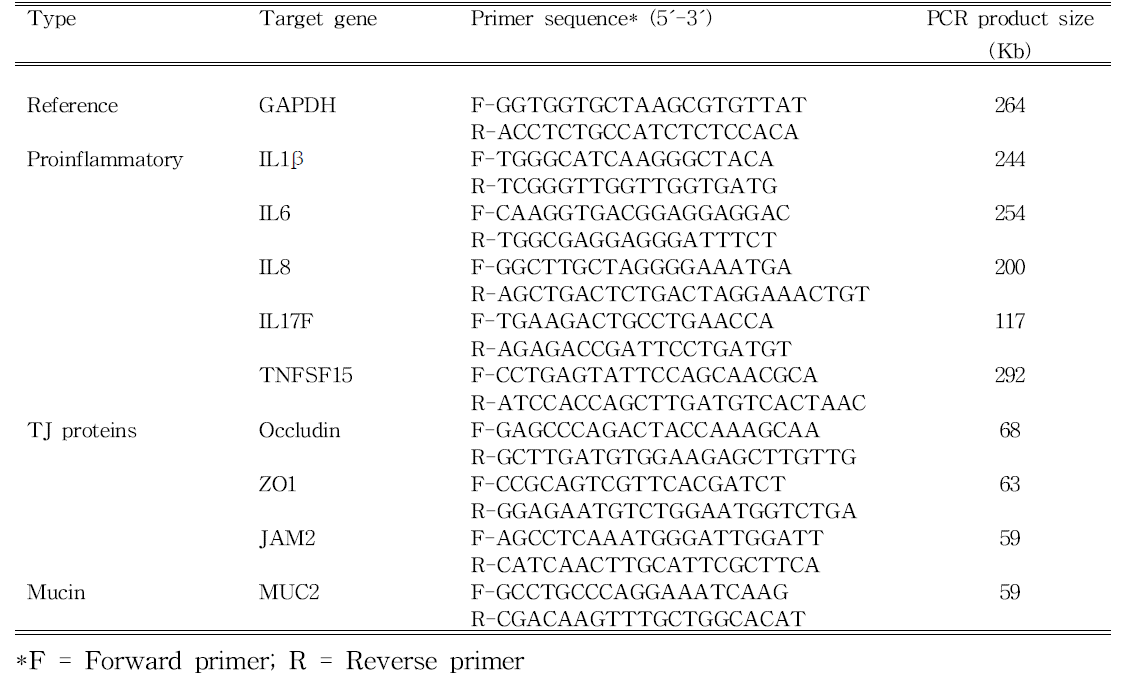 Oligonucleotide primer used for quantitative RT-PCR