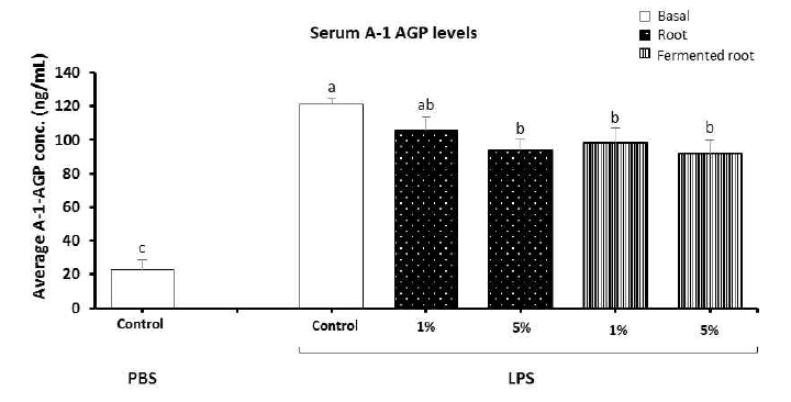 Effects of dietary A. hookeri root or fermented root on the α-1-AGP levels in chicken sera at 24hrs-post LPS injection