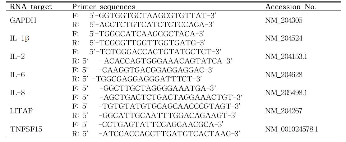 List of primers used for qRT-PCR