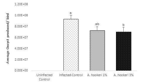 Effect of dietary supplementation with A. hookeri (1 and 3%) additives on oocyst production at 6-9 days post E. maxima infection