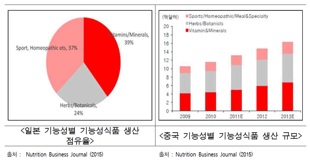 일본과 중국의 기능성별 기능성식품 생산 점유율과 생산 규모