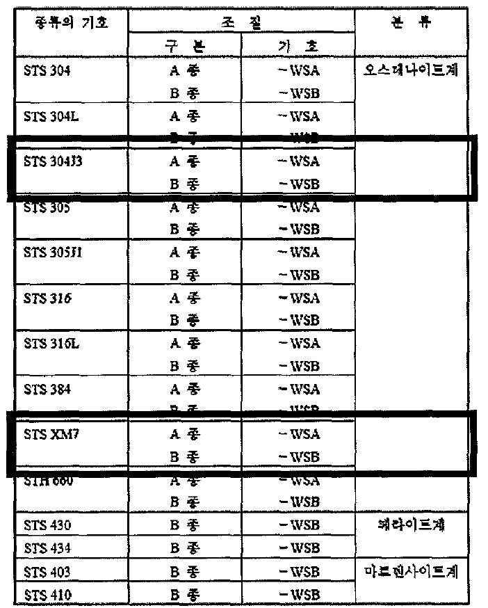 종류의 기호, 조질 및 분류