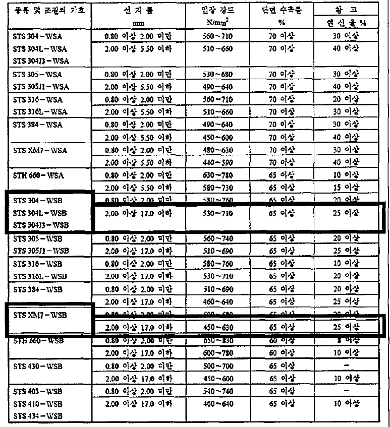 인장 강도 및 단면 수축룰