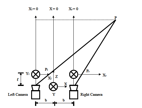 평행식 스테레오 카메라의 좌표계