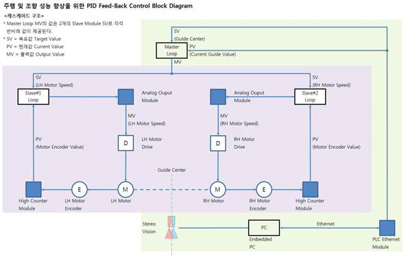 PID Feed-back Control Block Diagram