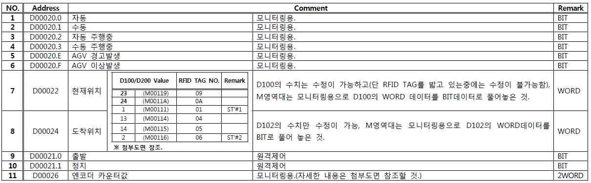 AGV 상태 정보 리스트