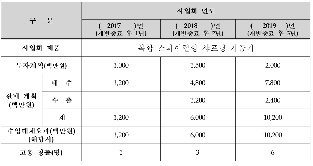 사업화 계획 및 기대효과