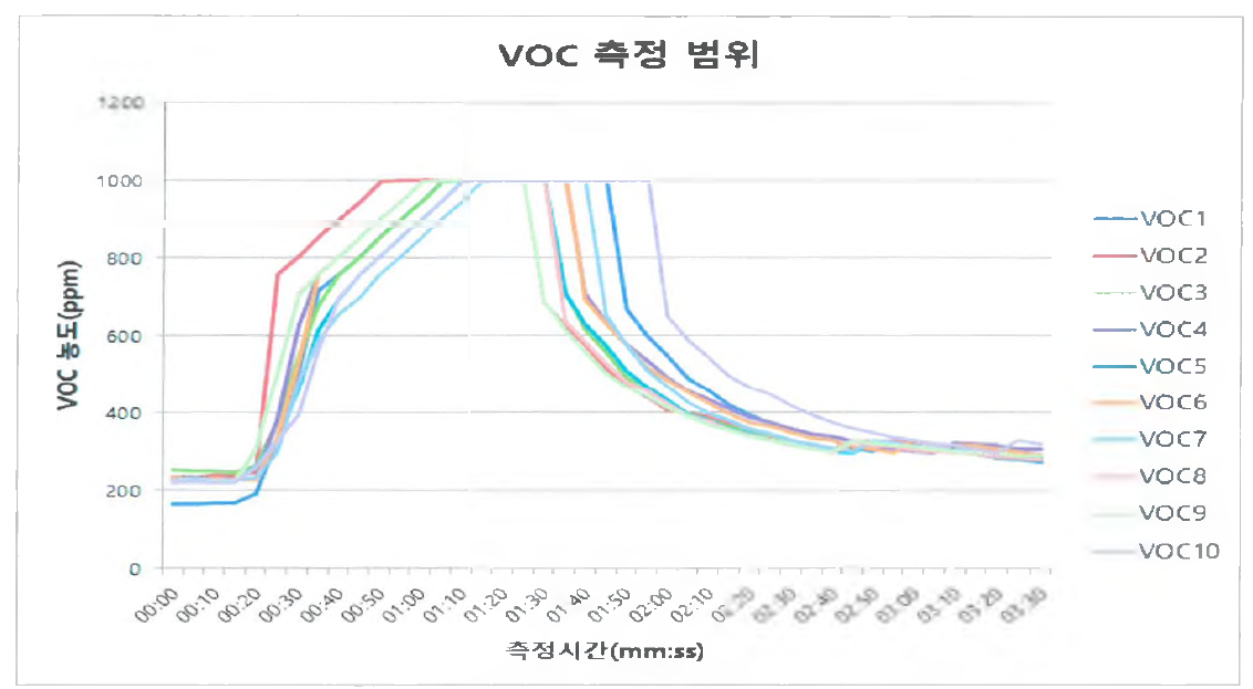 VOC 측정 결과