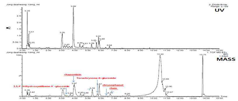종대황추출물 LC/ESI-MS/MS분석 결과